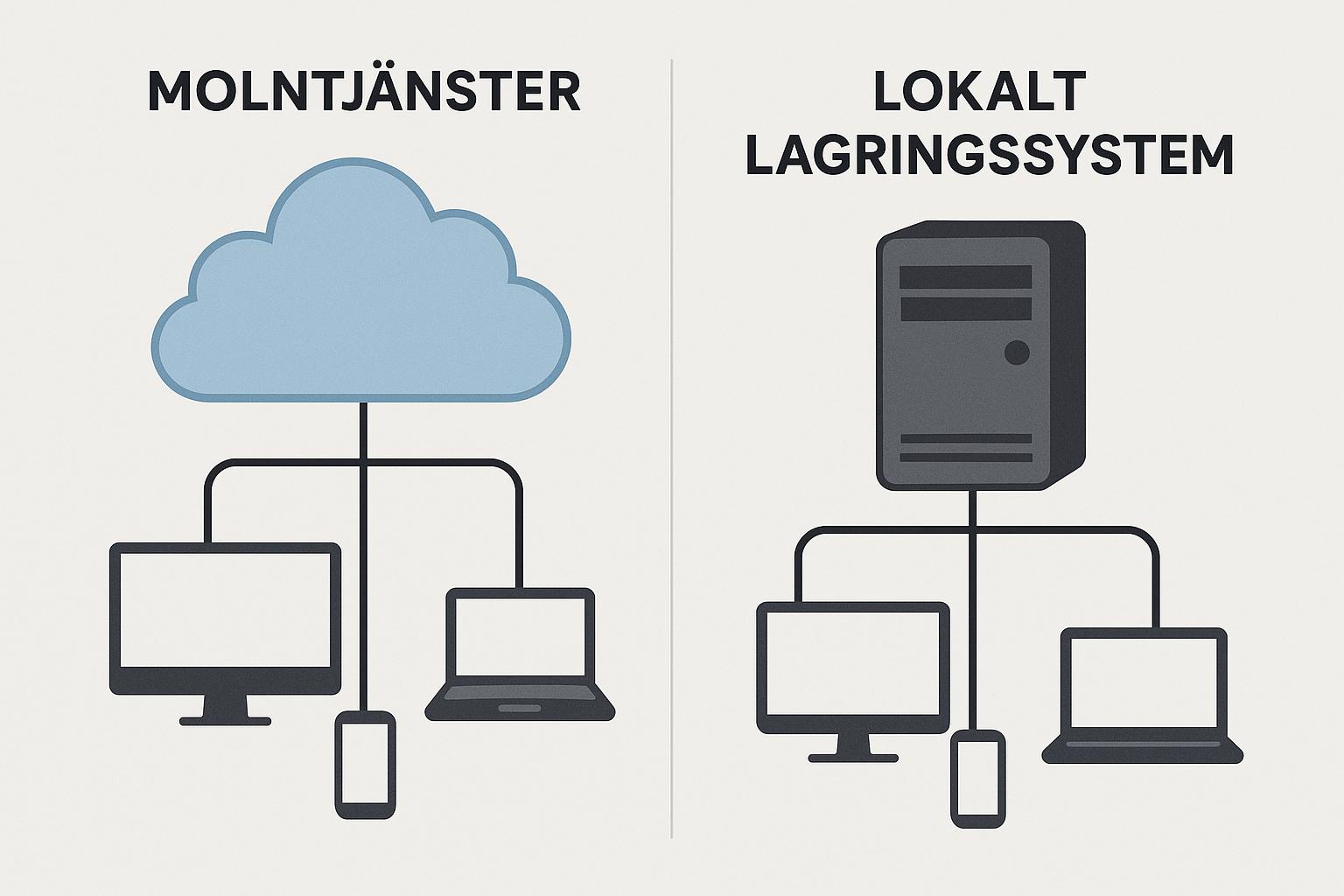 Vad är skillnaden mellan molntjänster och lokala lagringssystem?
